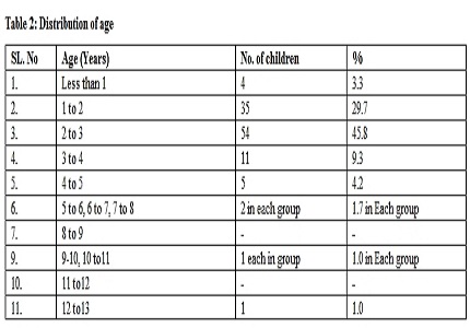 A study of accidental ingestion of hydrocarbons in children in a medical college hospital in central Kerala