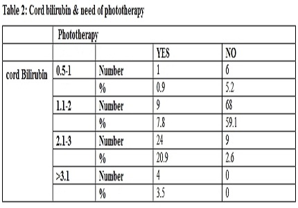 Cord bilirubin as a predictor for development of hyperbilirubinemia in term neonates