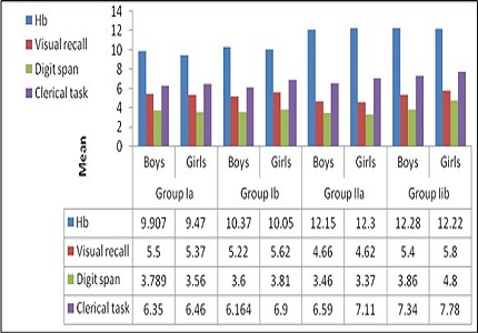 Impact of iron deficiency on cognitive functions and effect of iron supplement in children between 5-10 years: Indian perspective