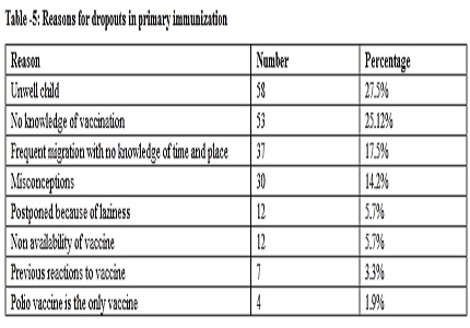 Evaluation of immunization status and factors responsible for drop outs in primary immunization in children between 1-2 years – a hospital based study