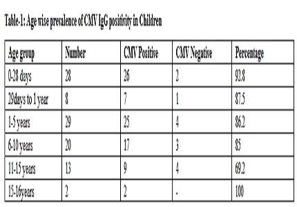 Age stratified Seroprevalence of Cytomegalo virus in children