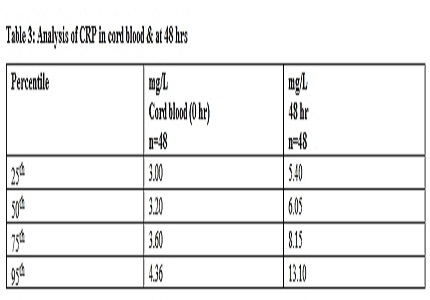 Study of C-reactive protein in healthy neonates