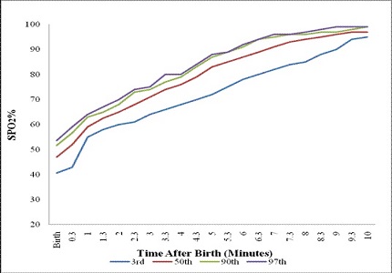 Trends of Oxygen Saturation of Newborns after Birth from Northern India