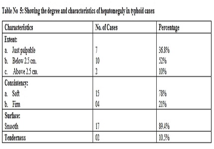 An assessment of liver function test in typhoid fever in children