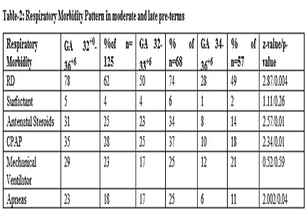 Pattern of Early Neonatal Morbidities in Moderate and Late Pre-terms