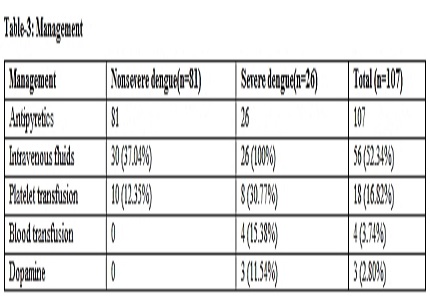A prospective seroepidemiologic study on dengue in children in Southeastern Rajasthan, India