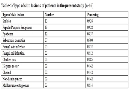 Spectrum of opportunistic infections in HIV infected children in North India