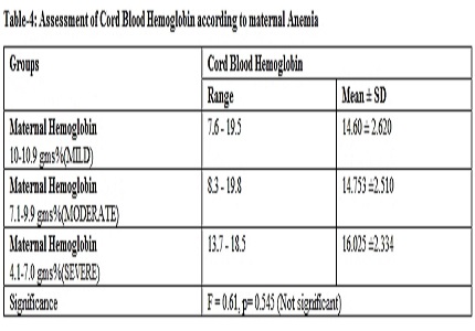 Effects of maternal hemoglobin on fetal birth weight