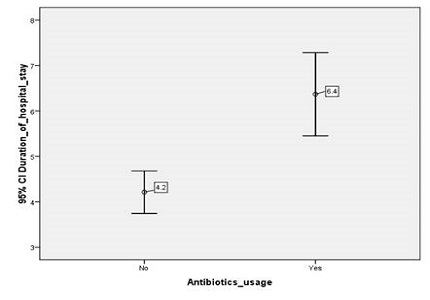 Clinical, laboratory profile & antibiotic use in first time Wheezers in the tertiary care centre in the rural area