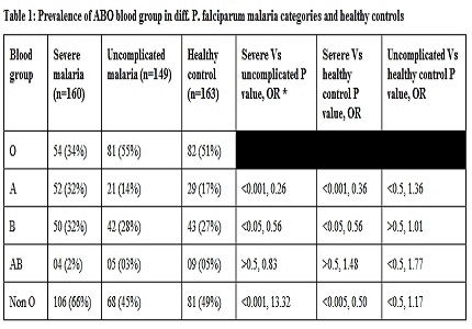 Relationship between ABO blood group system and falciparum malaria in paediatric age group