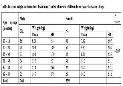 Application of WHO MUAC for age -Z score chart in diagnosis of SAM in Indian children: a comparative study with IAP classification