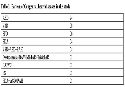 Study of prevalence of congenital heart diseases in children in a rural tertiary care hospital