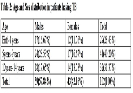 Profile of Tuberculosis in Paediatric patients