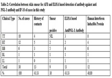 Evaluation of diagnostic role of IP-10 (Interferon Gamma Inducible Protein) and anti PGL-1 antibody in pediatric leprosy