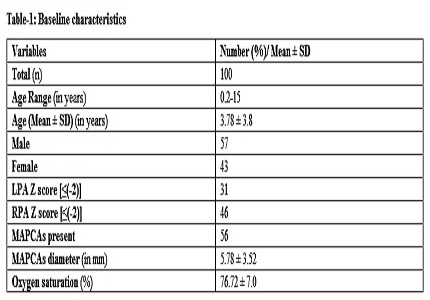 Clinical study of incidence of significant major aorto pulmonary collateral arteries in patients of TOF and its correlation with pulmonary artery anatomy