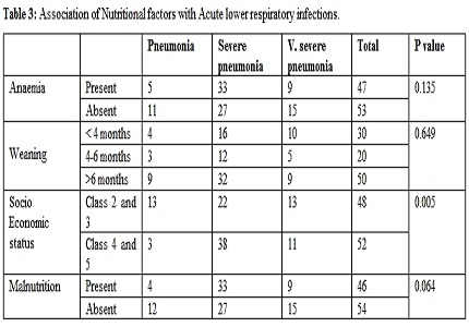 Demographic profile of children with acute lower respiratory tract infections of age between 2months to 5 years