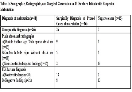 Sonographic features of neonatal intestinal malrotation and volvulus