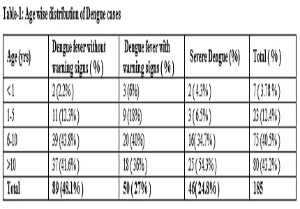 Clinical profile and outcome of dengue among hospitalized children - a single centre prospective study