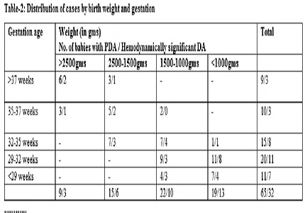 Patent ductus arteriosus – clinical profile and outcome after treatment in a tertiary care hospital
