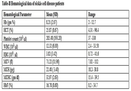 Clinical and hematological profile of sickle cell disease affected children in rural tertiary level hospital