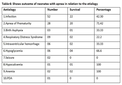 A study on neonatal apnea in relation to etiopathogenesis and their outcome in a rural based Medical College Hospital;West Bengal; India