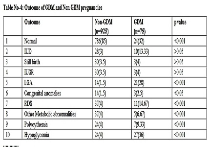 A study of effect of gestational diabetes on the newborn