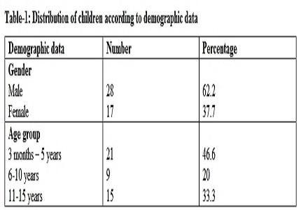 Magnitude, clinical spectrum and etiology of hepatobiliary disorders in children- a tertiary care experience