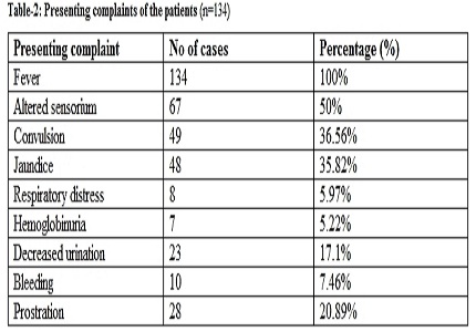 Clinical presentation & survival outcome of severe malaria among hospitalized children- a single centre observational study