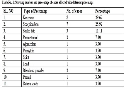 Clinical profile of poisoning in children presenting to pediatric intensive care unit