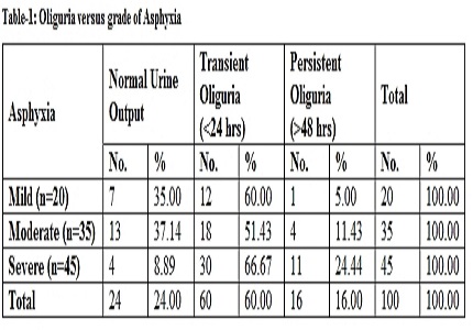 A study of renal functions in asphyxiated term newborns