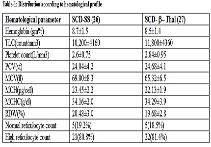 Hematological profile of children with sickle cell Disease in special reference to body iron stores
