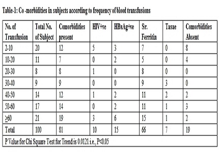 A study of Co- morbidities in children aged 6 months to 12 years receiving multiple blood transfusions