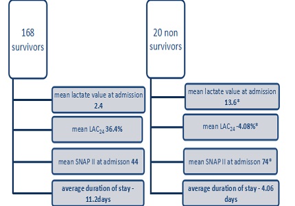 A comparison study of blood lactate and lactate clearance with SNAP II score as predictors of outcome in sick neonates