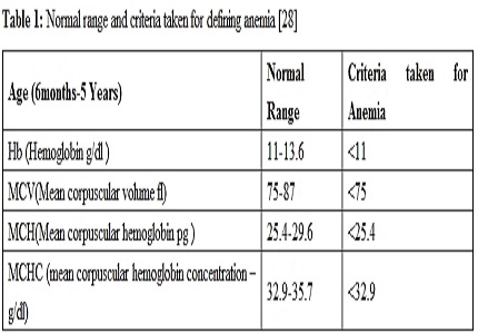 Association between iron deficiency anemia and febrile seizures