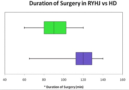 Roux-en-Y hepaticojejunostomy versus hepaticoduodenostomy after excision of choledochal cyst: A randomized clinical trial and experience in a tertiary care hospital