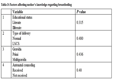Knowledge and practices of breastfeeding among rural postnatal mothers in Central India