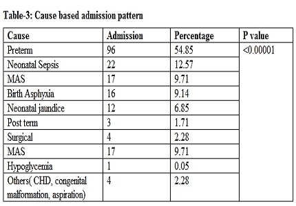 A study of pattern of admission and outcome in a neonatal intensive care unit at Rural Haryana, India