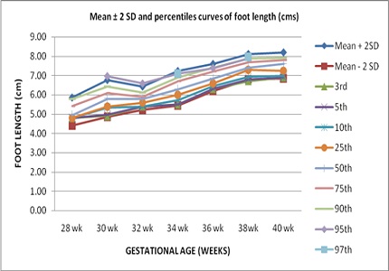 Assessment of gestational age using anthropometric parameters: an observational study in India