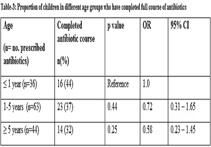 Antibiotics prescription pattern and compliance for common childhood illnesses – an observational study