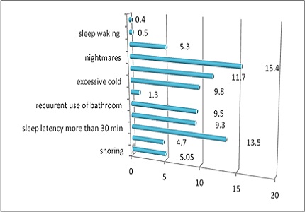 Impact of media on sleep quality of adolescents