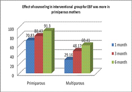 Effect of educational intervention on breast feeding practices in tertiary care hospital, Gwalior Madhya Pradesh