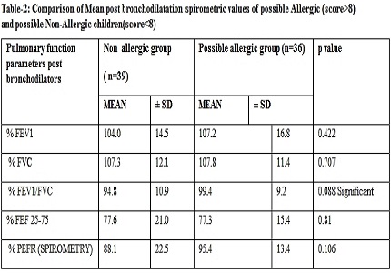 A study to compare the pulmonary function test in non-asthmatic allergic and non-asthmatic non-allergic (Apparently Healthy) children-in age group 6-12 years