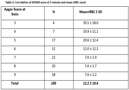Study of nucleated RBC count as a marker of severity of perinatal asphyxia in newborns - a case control study