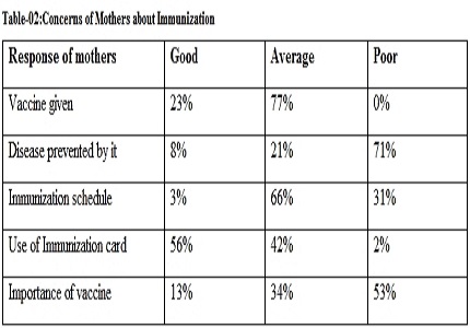 Astudy of knowledge about immunization amongst mothers of children below 5 years of age