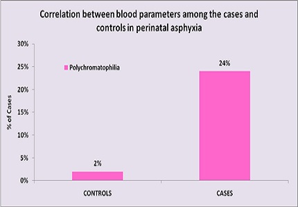 Study of hematological parameters among newborns with perinatal asphyxia