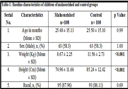 Study of lipid profile levels in malnourished and healthy children: a case control study acquired pneumonia in children