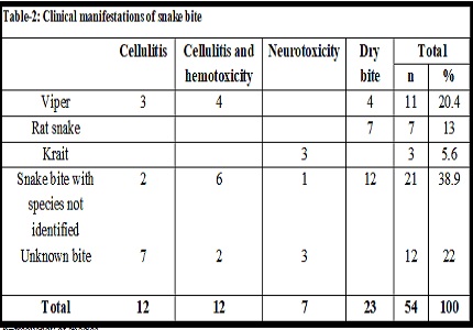 Clinico-epidemiological profile of snake bite in children in a tertiary care hospital, South India