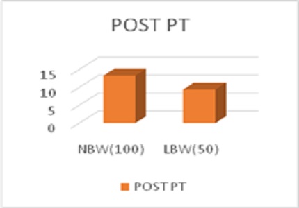 Study of hyper bilirubinemia in Low Birth Weight (LBW) and Normal Birth Weight (NBW) babies