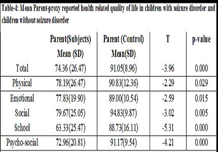 Health-related quality of life of children with seizure disorder in Uyo, Nigeria