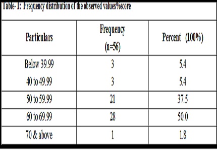 Neonatal behavioral assessment among survivors of birth asphyxia using T.Berry Brazelton's NBAS